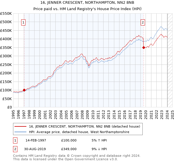16, JENNER CRESCENT, NORTHAMPTON, NN2 8NB: Price paid vs HM Land Registry's House Price Index