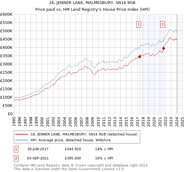 16, JENNER LANE, MALMESBURY, SN16 9GB: Price paid vs HM Land Registry's House Price Index