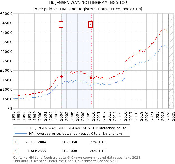 16, JENSEN WAY, NOTTINGHAM, NG5 1QP: Price paid vs HM Land Registry's House Price Index