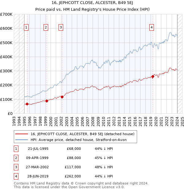 16, JEPHCOTT CLOSE, ALCESTER, B49 5EJ: Price paid vs HM Land Registry's House Price Index