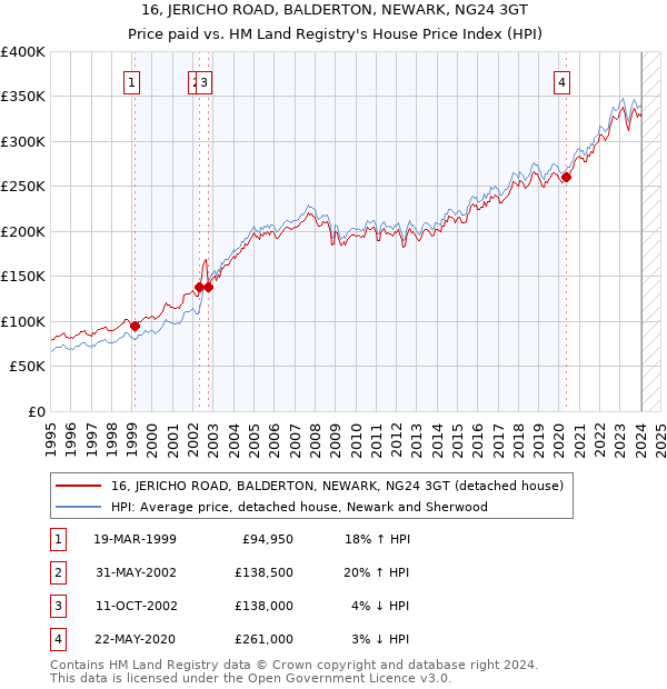 16, JERICHO ROAD, BALDERTON, NEWARK, NG24 3GT: Price paid vs HM Land Registry's House Price Index