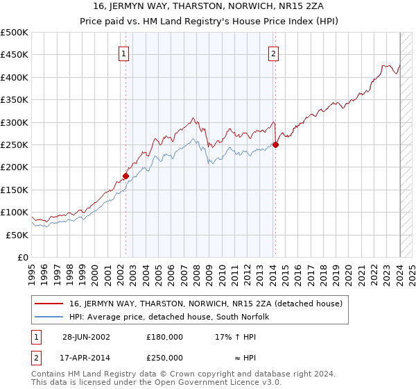 16, JERMYN WAY, THARSTON, NORWICH, NR15 2ZA: Price paid vs HM Land Registry's House Price Index