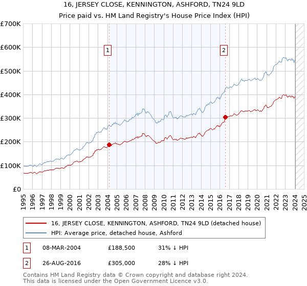 16, JERSEY CLOSE, KENNINGTON, ASHFORD, TN24 9LD: Price paid vs HM Land Registry's House Price Index