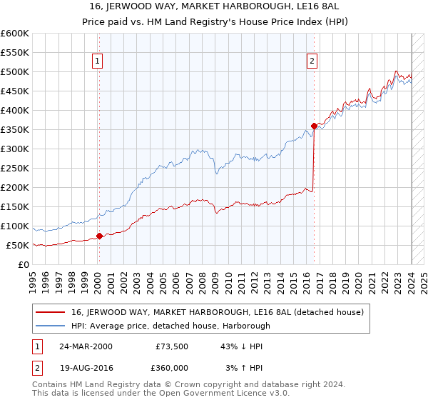 16, JERWOOD WAY, MARKET HARBOROUGH, LE16 8AL: Price paid vs HM Land Registry's House Price Index