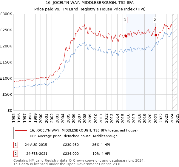 16, JOCELYN WAY, MIDDLESBROUGH, TS5 8FA: Price paid vs HM Land Registry's House Price Index