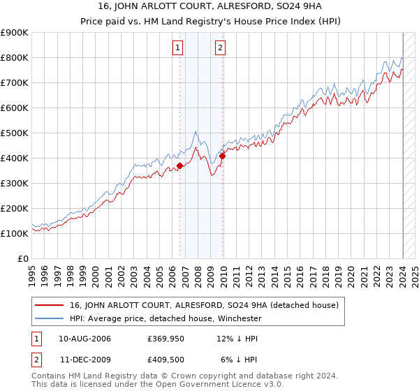 16, JOHN ARLOTT COURT, ALRESFORD, SO24 9HA: Price paid vs HM Land Registry's House Price Index