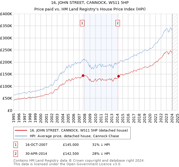 16, JOHN STREET, CANNOCK, WS11 5HP: Price paid vs HM Land Registry's House Price Index