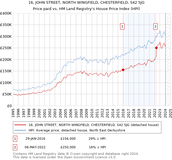16, JOHN STREET, NORTH WINGFIELD, CHESTERFIELD, S42 5JG: Price paid vs HM Land Registry's House Price Index