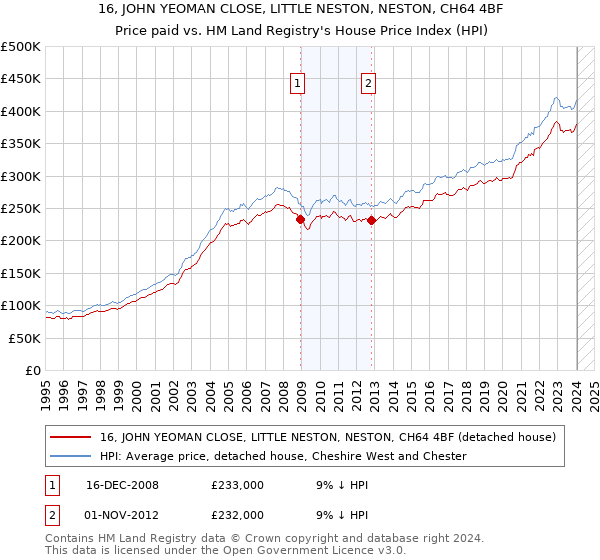 16, JOHN YEOMAN CLOSE, LITTLE NESTON, NESTON, CH64 4BF: Price paid vs HM Land Registry's House Price Index