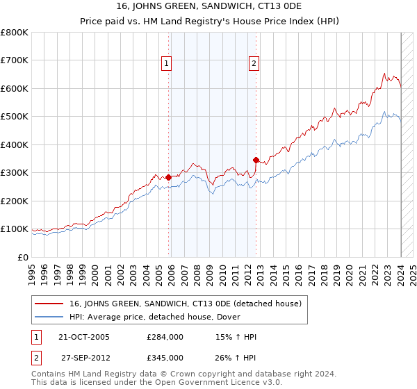 16, JOHNS GREEN, SANDWICH, CT13 0DE: Price paid vs HM Land Registry's House Price Index