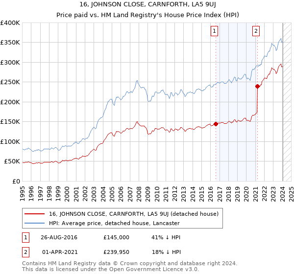 16, JOHNSON CLOSE, CARNFORTH, LA5 9UJ: Price paid vs HM Land Registry's House Price Index
