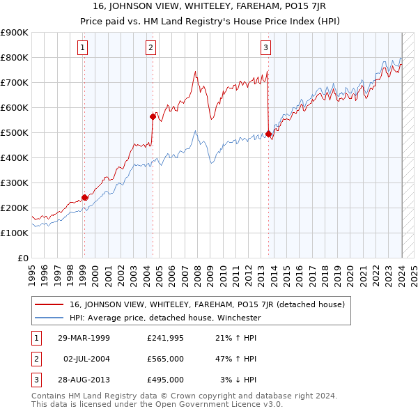 16, JOHNSON VIEW, WHITELEY, FAREHAM, PO15 7JR: Price paid vs HM Land Registry's House Price Index