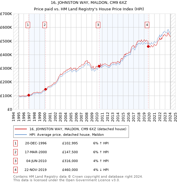 16, JOHNSTON WAY, MALDON, CM9 6XZ: Price paid vs HM Land Registry's House Price Index