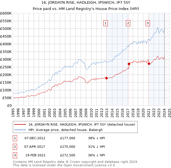 16, JORDAYN RISE, HADLEIGH, IPSWICH, IP7 5SY: Price paid vs HM Land Registry's House Price Index
