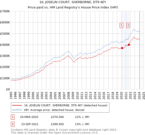 16, JOSELIN COURT, SHERBORNE, DT9 4EY: Price paid vs HM Land Registry's House Price Index