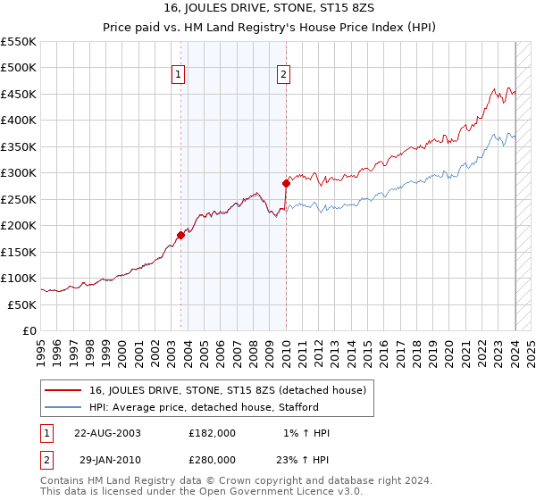 16, JOULES DRIVE, STONE, ST15 8ZS: Price paid vs HM Land Registry's House Price Index