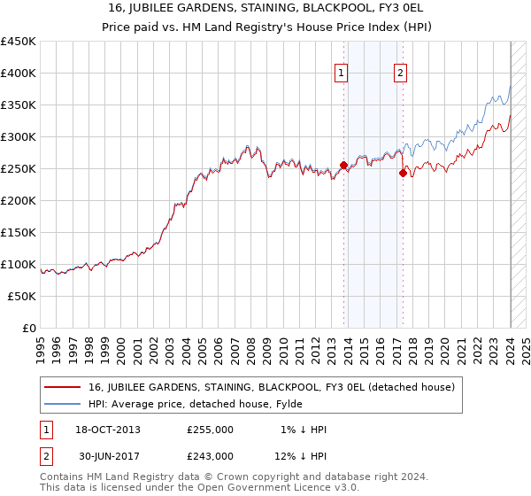 16, JUBILEE GARDENS, STAINING, BLACKPOOL, FY3 0EL: Price paid vs HM Land Registry's House Price Index