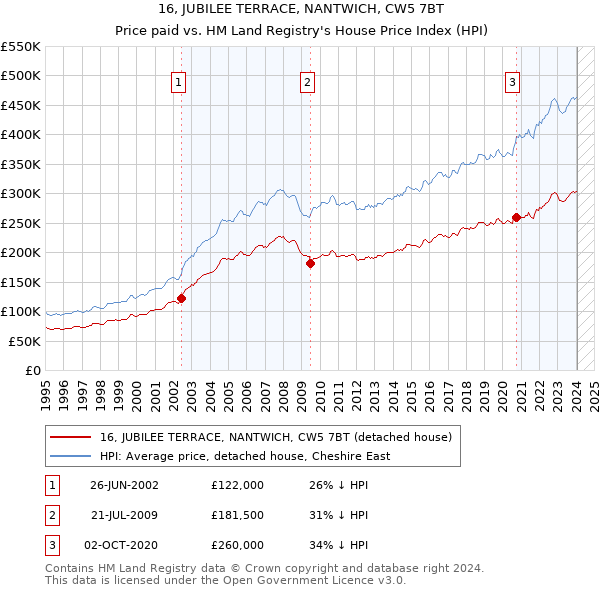 16, JUBILEE TERRACE, NANTWICH, CW5 7BT: Price paid vs HM Land Registry's House Price Index