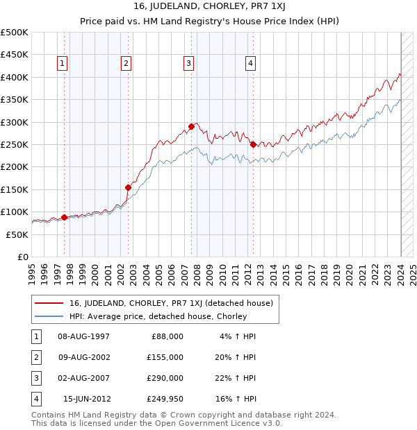 16, JUDELAND, CHORLEY, PR7 1XJ: Price paid vs HM Land Registry's House Price Index