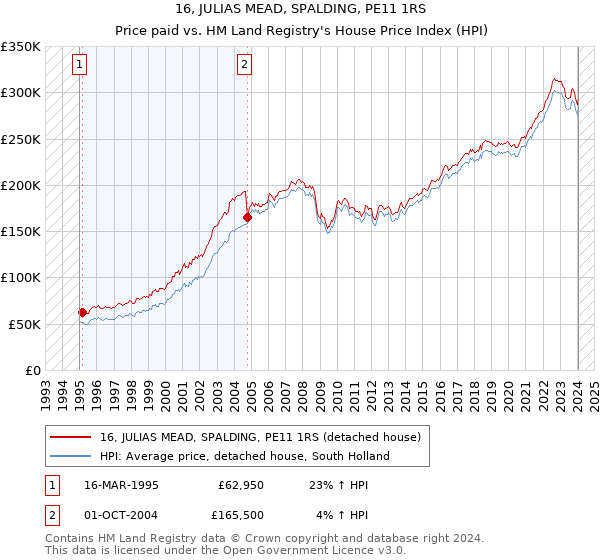 16, JULIAS MEAD, SPALDING, PE11 1RS: Price paid vs HM Land Registry's House Price Index