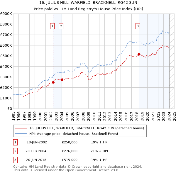 16, JULIUS HILL, WARFIELD, BRACKNELL, RG42 3UN: Price paid vs HM Land Registry's House Price Index