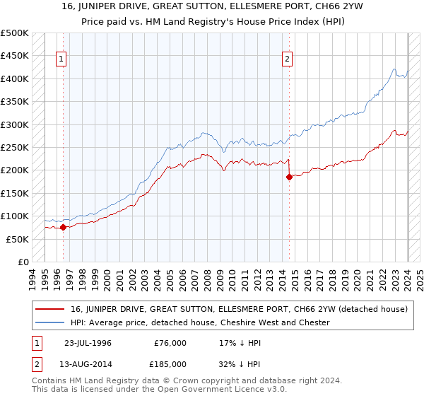 16, JUNIPER DRIVE, GREAT SUTTON, ELLESMERE PORT, CH66 2YW: Price paid vs HM Land Registry's House Price Index