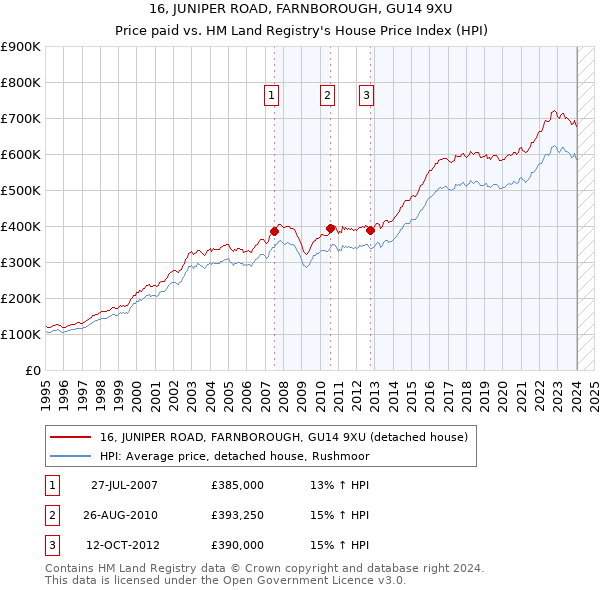 16, JUNIPER ROAD, FARNBOROUGH, GU14 9XU: Price paid vs HM Land Registry's House Price Index