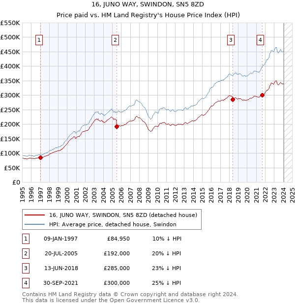 16, JUNO WAY, SWINDON, SN5 8ZD: Price paid vs HM Land Registry's House Price Index