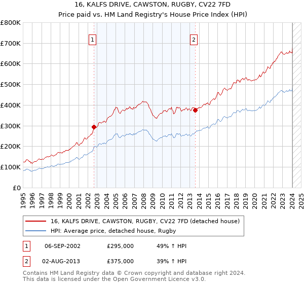 16, KALFS DRIVE, CAWSTON, RUGBY, CV22 7FD: Price paid vs HM Land Registry's House Price Index