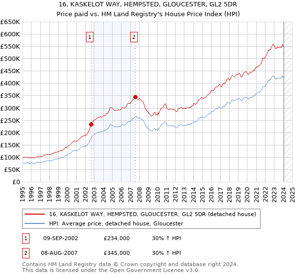 16, KASKELOT WAY, HEMPSTED, GLOUCESTER, GL2 5DR: Price paid vs HM Land Registry's House Price Index