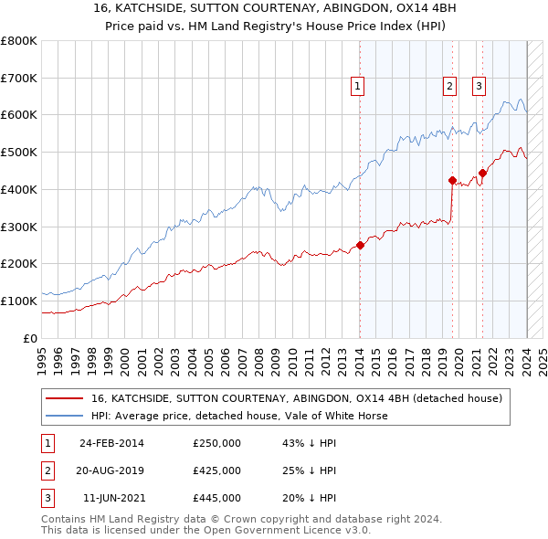 16, KATCHSIDE, SUTTON COURTENAY, ABINGDON, OX14 4BH: Price paid vs HM Land Registry's House Price Index