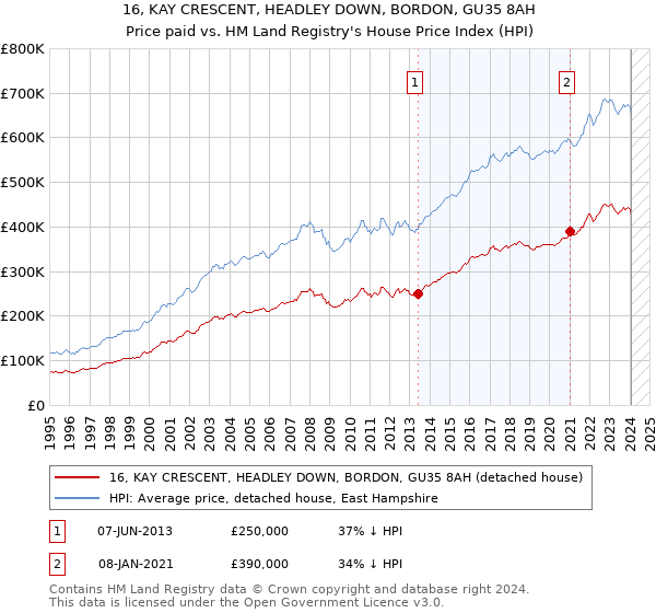 16, KAY CRESCENT, HEADLEY DOWN, BORDON, GU35 8AH: Price paid vs HM Land Registry's House Price Index