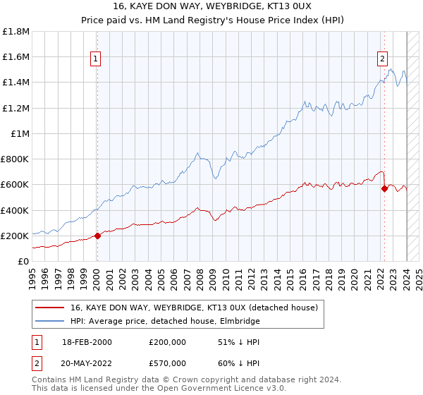 16, KAYE DON WAY, WEYBRIDGE, KT13 0UX: Price paid vs HM Land Registry's House Price Index