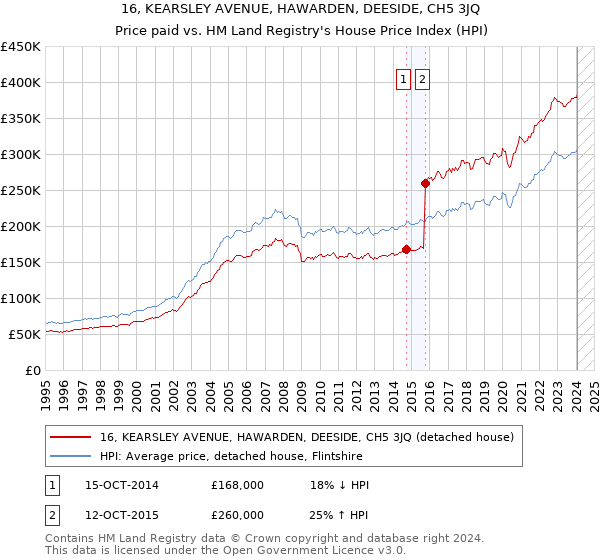 16, KEARSLEY AVENUE, HAWARDEN, DEESIDE, CH5 3JQ: Price paid vs HM Land Registry's House Price Index