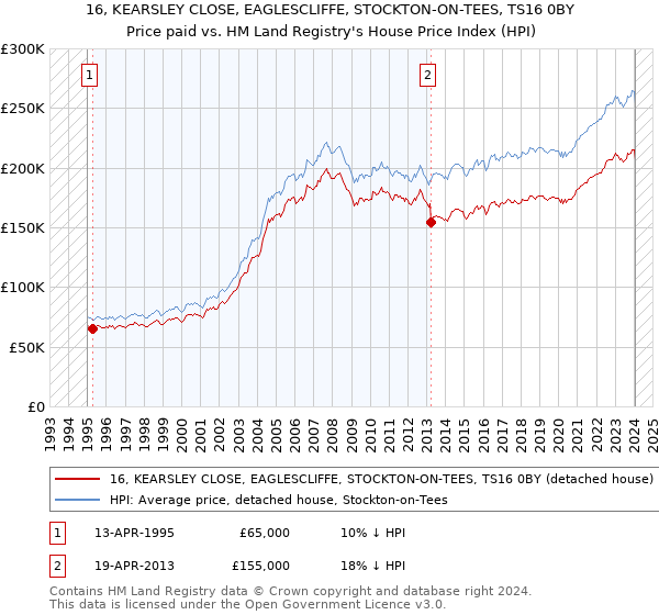 16, KEARSLEY CLOSE, EAGLESCLIFFE, STOCKTON-ON-TEES, TS16 0BY: Price paid vs HM Land Registry's House Price Index