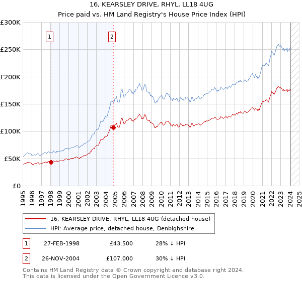 16, KEARSLEY DRIVE, RHYL, LL18 4UG: Price paid vs HM Land Registry's House Price Index