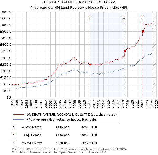 16, KEATS AVENUE, ROCHDALE, OL12 7PZ: Price paid vs HM Land Registry's House Price Index