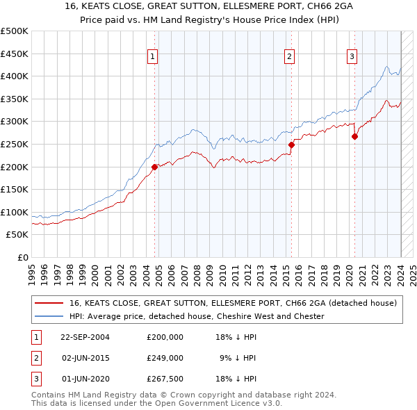 16, KEATS CLOSE, GREAT SUTTON, ELLESMERE PORT, CH66 2GA: Price paid vs HM Land Registry's House Price Index
