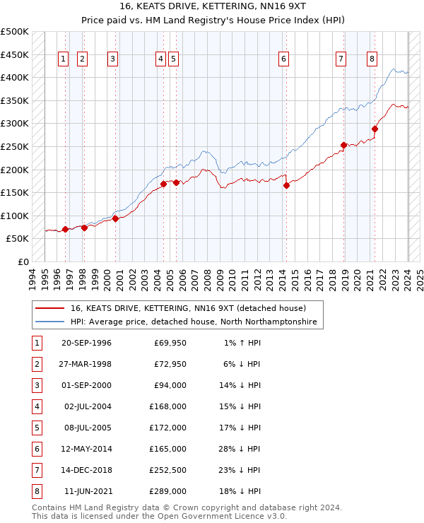 16, KEATS DRIVE, KETTERING, NN16 9XT: Price paid vs HM Land Registry's House Price Index