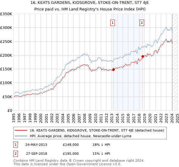 16, KEATS GARDENS, KIDSGROVE, STOKE-ON-TRENT, ST7 4JE: Price paid vs HM Land Registry's House Price Index