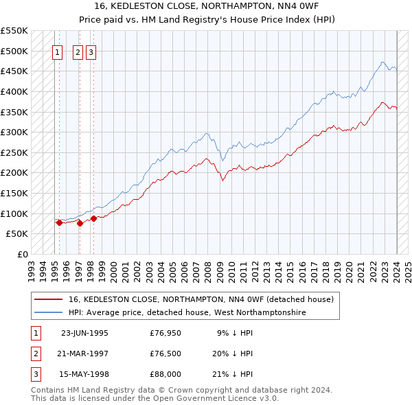 16, KEDLESTON CLOSE, NORTHAMPTON, NN4 0WF: Price paid vs HM Land Registry's House Price Index