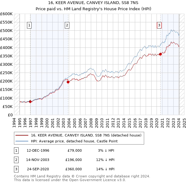 16, KEER AVENUE, CANVEY ISLAND, SS8 7NS: Price paid vs HM Land Registry's House Price Index