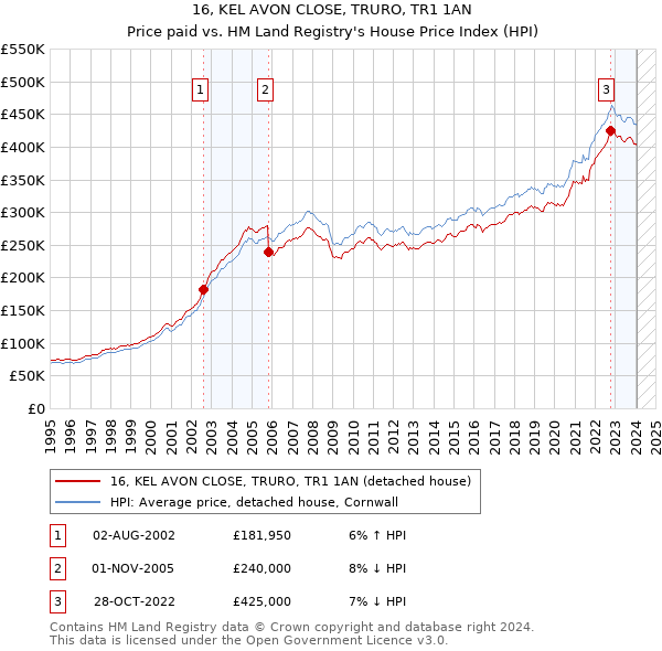 16, KEL AVON CLOSE, TRURO, TR1 1AN: Price paid vs HM Land Registry's House Price Index