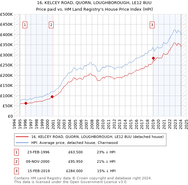 16, KELCEY ROAD, QUORN, LOUGHBOROUGH, LE12 8UU: Price paid vs HM Land Registry's House Price Index