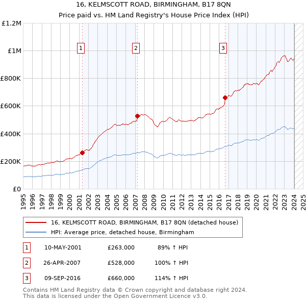 16, KELMSCOTT ROAD, BIRMINGHAM, B17 8QN: Price paid vs HM Land Registry's House Price Index