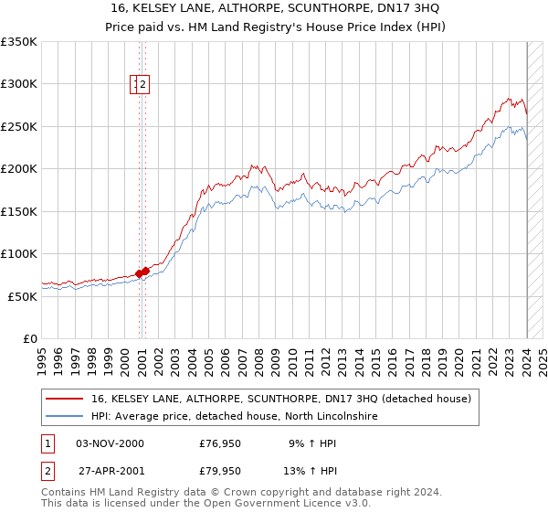 16, KELSEY LANE, ALTHORPE, SCUNTHORPE, DN17 3HQ: Price paid vs HM Land Registry's House Price Index