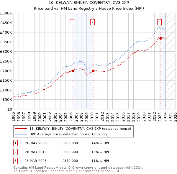 16, KELWAY, BINLEY, COVENTRY, CV3 2XP: Price paid vs HM Land Registry's House Price Index
