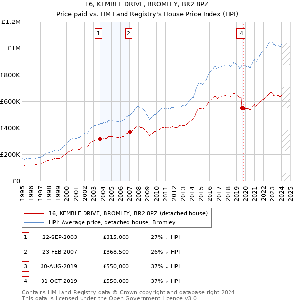 16, KEMBLE DRIVE, BROMLEY, BR2 8PZ: Price paid vs HM Land Registry's House Price Index
