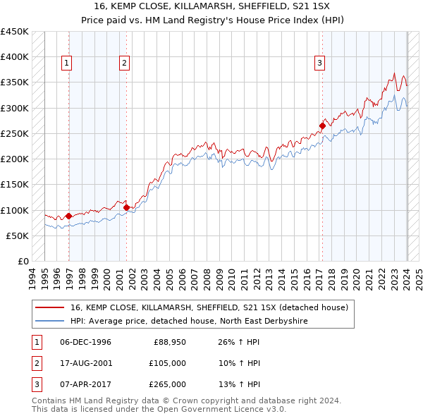 16, KEMP CLOSE, KILLAMARSH, SHEFFIELD, S21 1SX: Price paid vs HM Land Registry's House Price Index