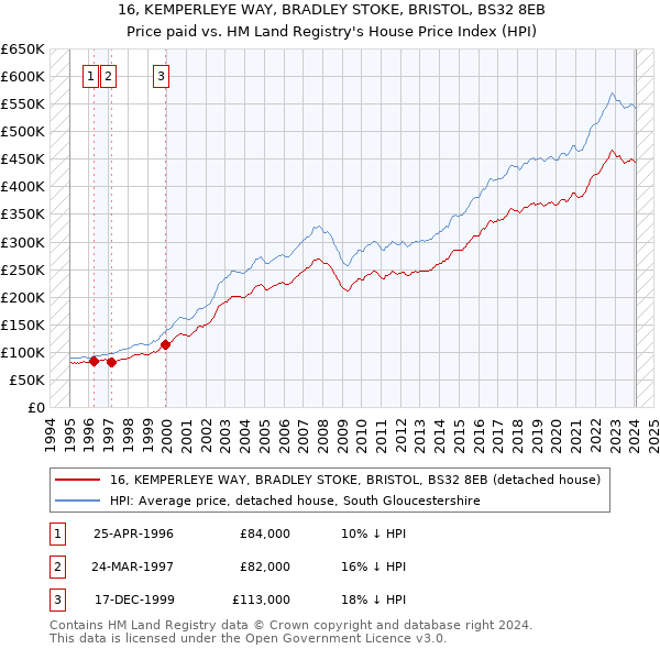 16, KEMPERLEYE WAY, BRADLEY STOKE, BRISTOL, BS32 8EB: Price paid vs HM Land Registry's House Price Index